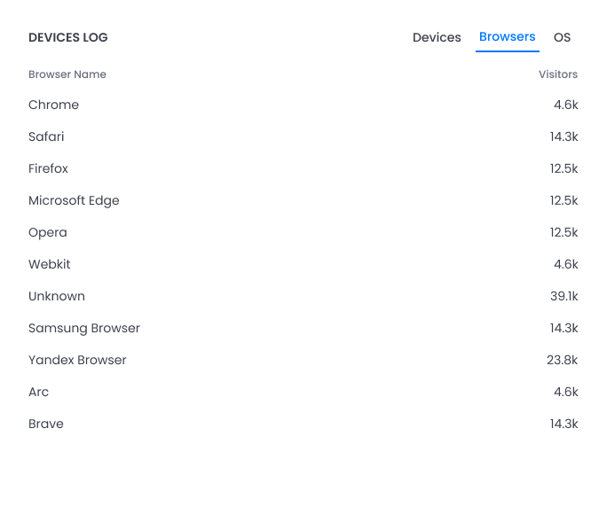 SSO Overview - Active Users 